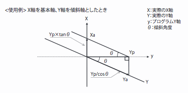 傾斜軸制御（旋盤系）
