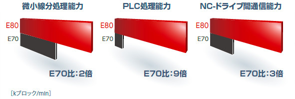 E80シリーズ | CNC数値制御装置 | 数値制御装置（CNC） | 製品情報