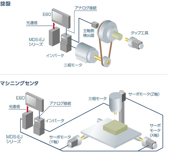 E80シリーズ | CNC数値制御装置 | 数値制御装置（CNC） | 製品情報