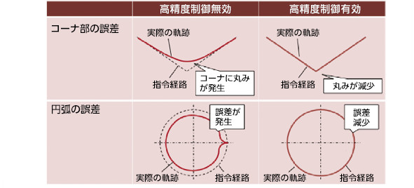 高精度加工への貢献