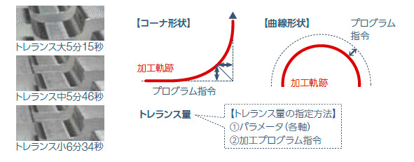 E80シリーズ | CNC数値制御装置 | 数値制御装置（CNC） | 製品情報