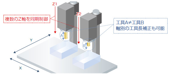 E80シリーズ | CNC数値制御装置 | 数値制御装置（CNC） | 製品情報