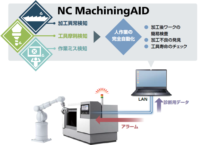 NC MachiningAID/・加工異常検知・工具摩耗検知・作業ミス検知 → ・加工簡易検査自動化・加工不具合早期発見・工具交換削減