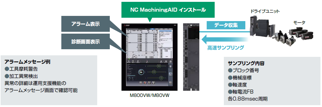 システム構成・仕様 | NC MachiningAID | IoT関連製品 | 数値制御装置