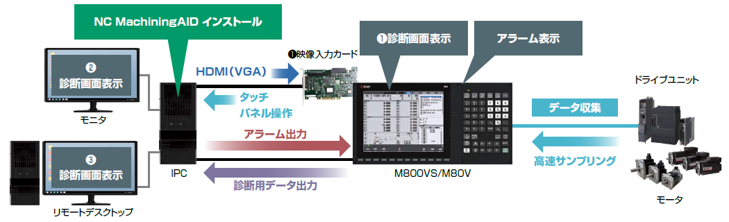 システム構成・仕様 | NC MachiningAID | IoT関連製品 | 数値制御装置