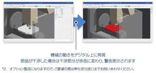 機械シミュレーション画像：機械の動きをデジタル上に再現、部品が鑑賞した場合は解消部分が赤色に変わり警告表示されます。／*2.オプション製品になりますので、ご要望の際は弊社担当窓口までお問い合わせください。