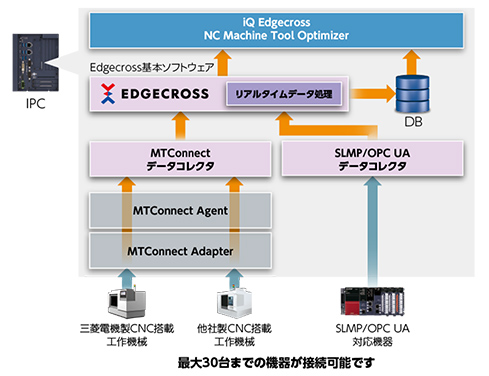 IQ Edgecross NC Machine Tool Optimizer