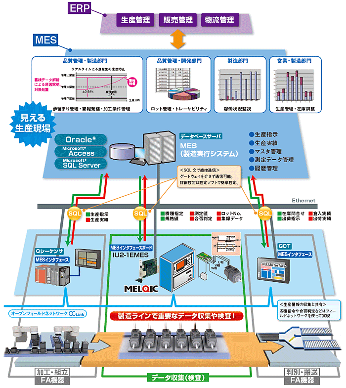 活用例　MES（製造実行システム）を使ったデータベースの活用で品質向上・生産性向上が進む。