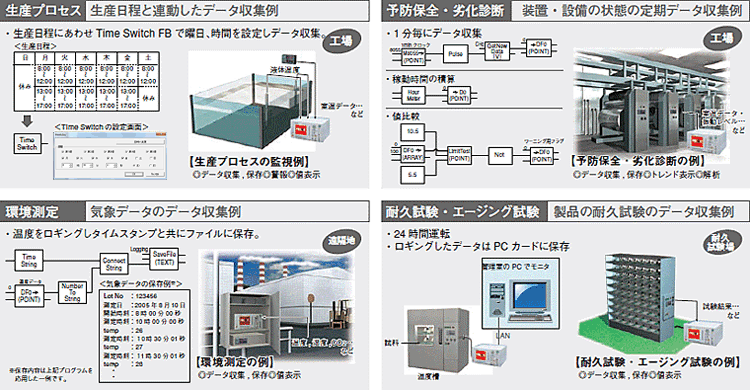 生産プロセス　生産日程と連動したデータ収集例，予防保全・劣化診断　装置・設備の状態の定期データ収集例，環境測定　気象データのデータ収集例，耐久試験・エージング試験　製品の耐久試験のデータ収集例