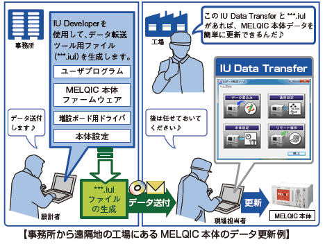 データ転送ツール　IU Data Transfer