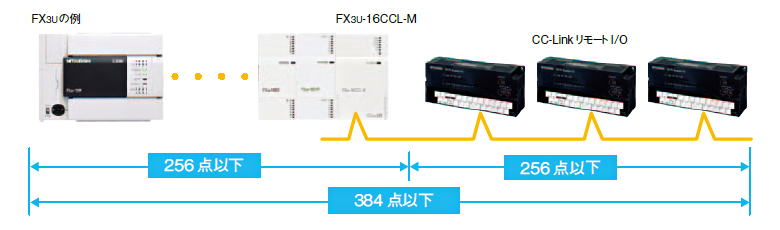CC-Link，CC-Link/LT機能 ネットワーク・通信 MELSEC-Fシリーズ 製品特長 シーケンサ MELSEC｜三菱電機 FA