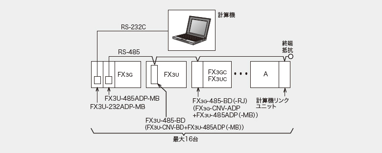 RS-485(422)通信による1：N接続
