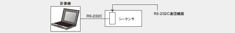 RS-232C通信による1：1接続