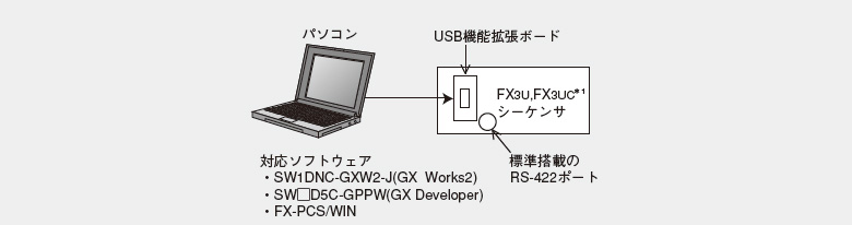 USB通信機器
