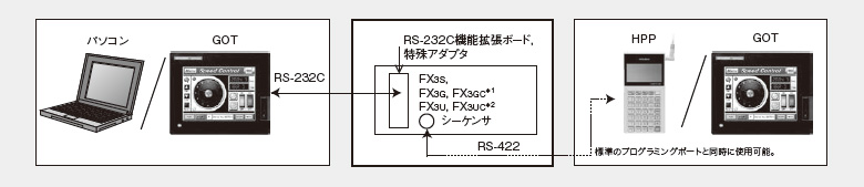 RS-232C通信機器