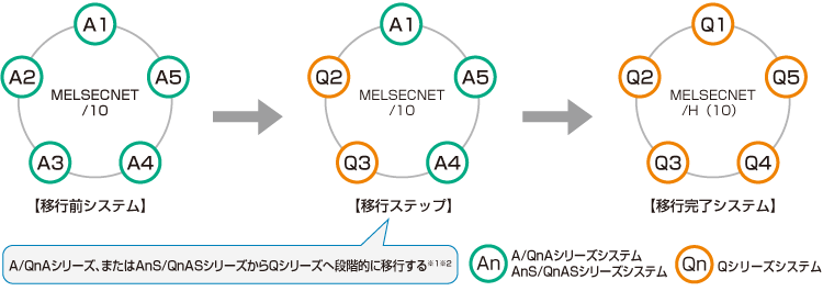 MELSECNET/Hネットワークユニット（光ループタイプ、同軸バスタイプ