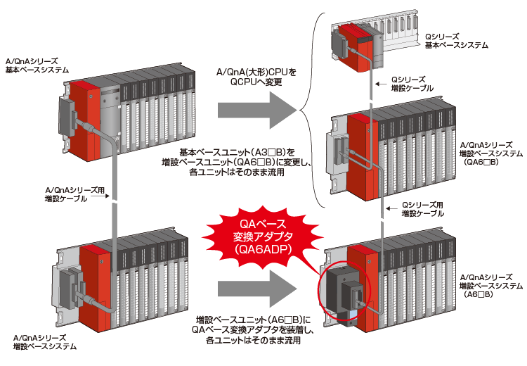 Qaベース変換アダプタ 置換え事例 リニューアル 製品の更新を検討する シーケンサ Melsec A 三菱電機 Fa