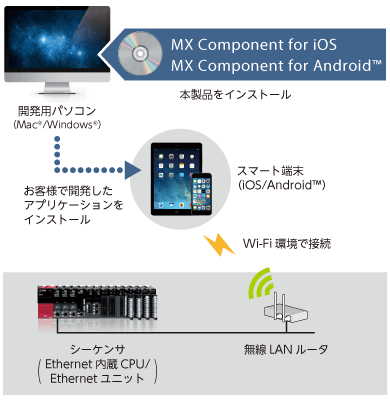 Mx Component For Ios Android ソフトウェア特長 シーケンサ Melsec 三菱電機 Fa