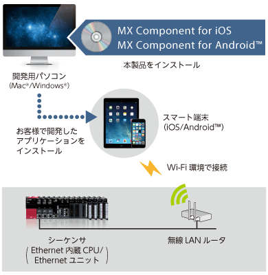 Mx Component For Ios Android ソフトウェア特長 シーケンサ Melsec 三菱電機 Fa Mx Component For Ios Android ソフトウェア特長 シーケンサ Melsec 三菱電機 Fa