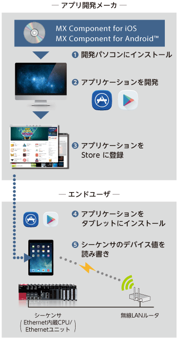 安価 三菱電機 SW4DNC-ACT- 通信用ライブラリ MELSOFT MX Component 日本語版 英語版 標準ライセンス品 1ライセンス  NN