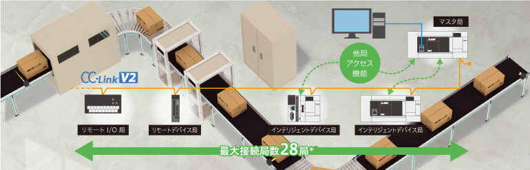 CC-Linkに接続可能