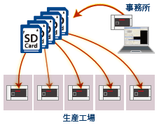 内蔵SDメモリカードスロット