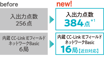 CPUユニット1台の制御点数をより多く！