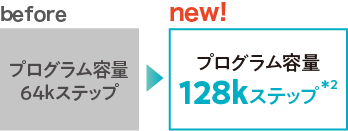 プログラム容量２倍で大容量、制御規模に合わせて選択が可能！