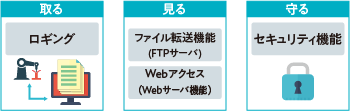 IoTに使える機能”をCPUユニットに内蔵。簡単にデータ収集し、活用が可能!