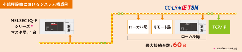 小規模システム構成例