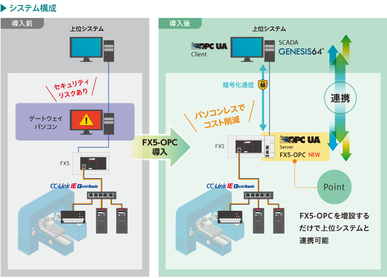 MELSEC iQ-Fシリーズ　FX5-OPCが新登場！