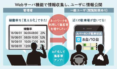 「見える化」で新ビジネスを展開可能！