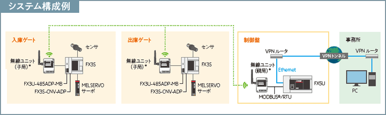 システム構成例