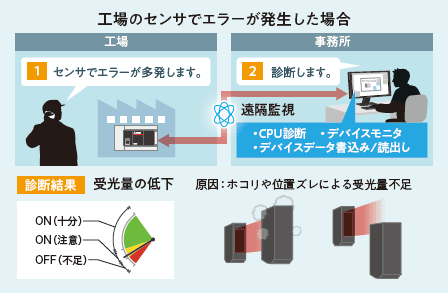 離れた場所から設備の簡易診断が可能！