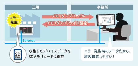 トラブルが発生した時のデータを退避!
