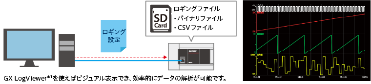 GX LogViewer＊1を使えばビジュアル表示でき、効率的にデータの解析が可能です。