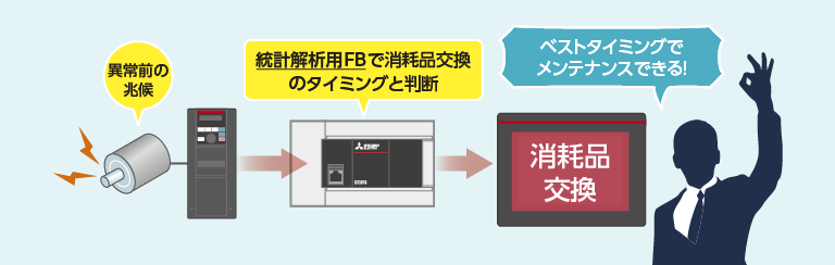 ベストタイミングでメンテナンスできる！