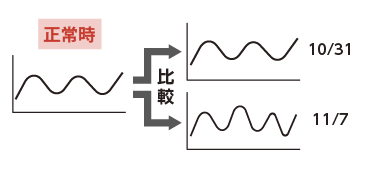モータの出力電流比較(イメージ)
