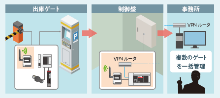 複数のゲートを一括管理