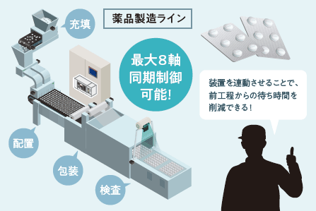 装置を連動させることで、前工程からの待ち時間を削減できる!