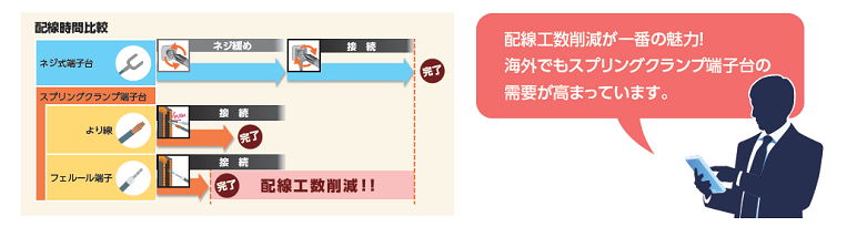 ネジ緩め・増し締め不要で、配線作業が短縮可能!