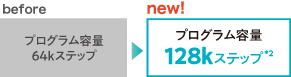プログラム容量２倍で大容量、制御規模に合わせて選択が可能！