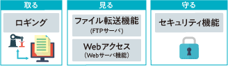 簡単・便利なデバッグ環境!迅速なトラブル解析。