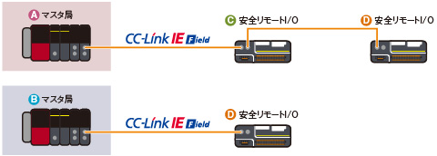 安全機能付きリモートI/Oユニット CC-Link IE 製品紹介 ネットワーク ...