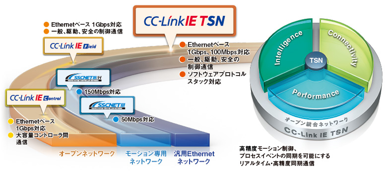 CC-Link IE TSNとは