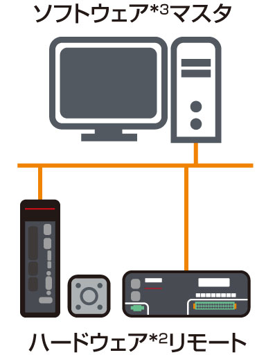 システム構成:構成2