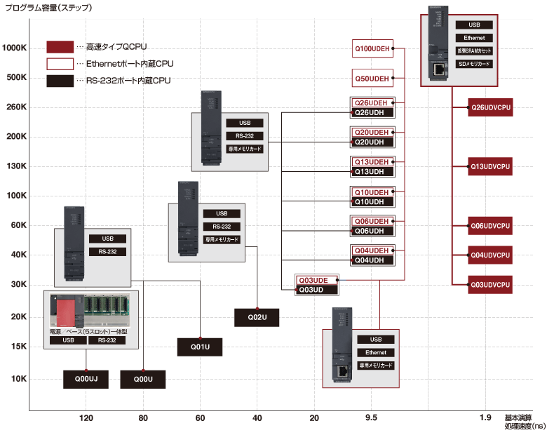 ユニバーサルモデルQCPU CPU MELSEC-Qシリーズ 製品特長 シーケンサ