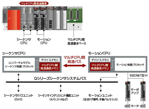 CPUモジュ ールPLCモジュール Q06HCPU Qシリーズ(品)