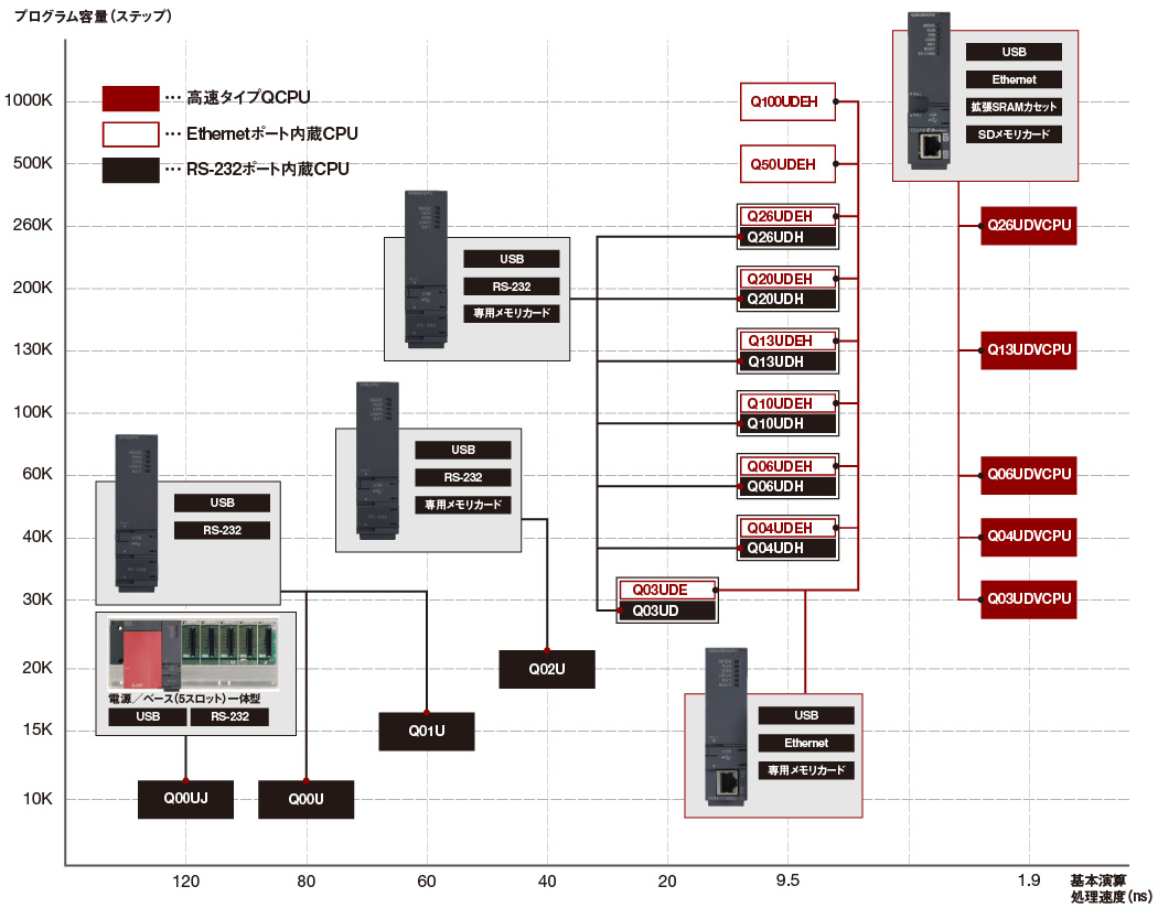 ユニバーサルモデルQCPU CPU 特長 | MELSEC-Qシリーズ | シーケンサ 