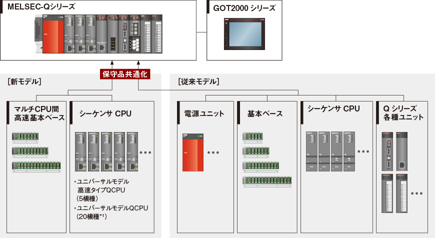 保守コスト CPU 特長 | MELSEC-Qシリーズ | シーケンサ | 製品情報